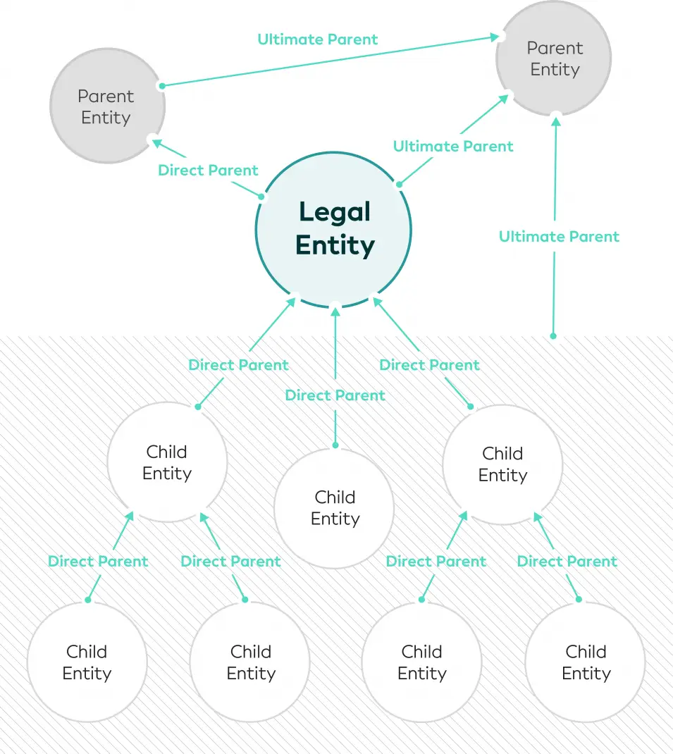 Diagram showing LEI Number parental relationship