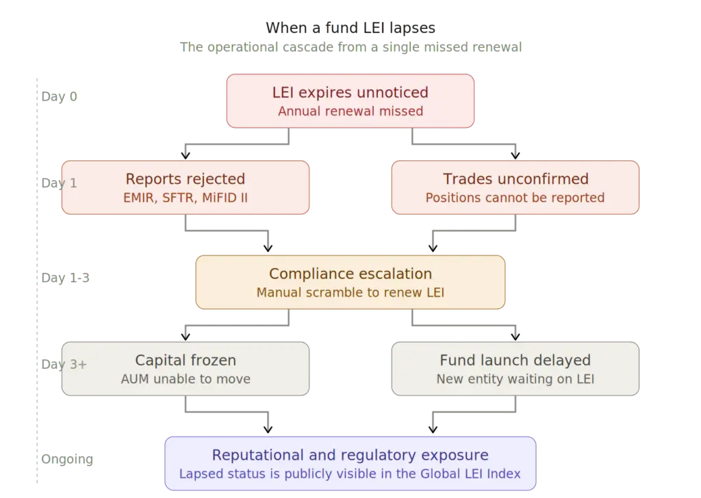 The operational cascade from a single missed LEI renewal. Source: RapidLEI.